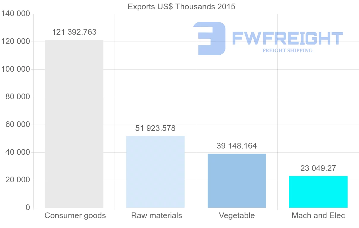 Shipping company from Serbia to Albania