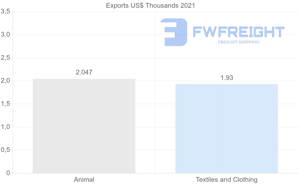 Shipping company from Serbia to Algeria
