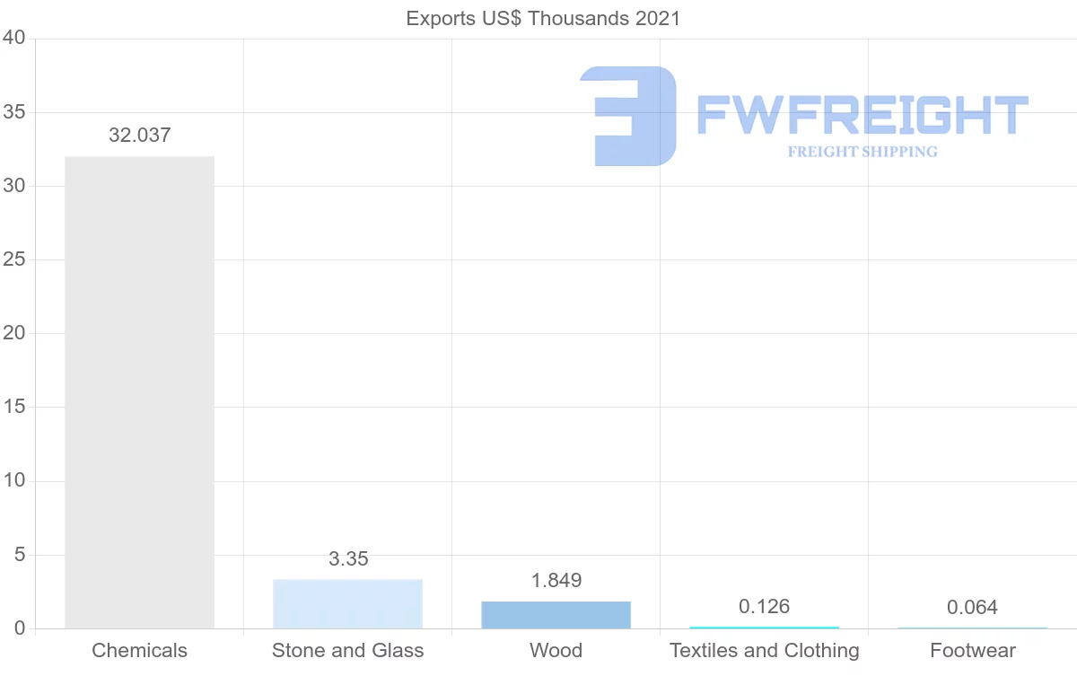 Shipping company from Serbia to Angola