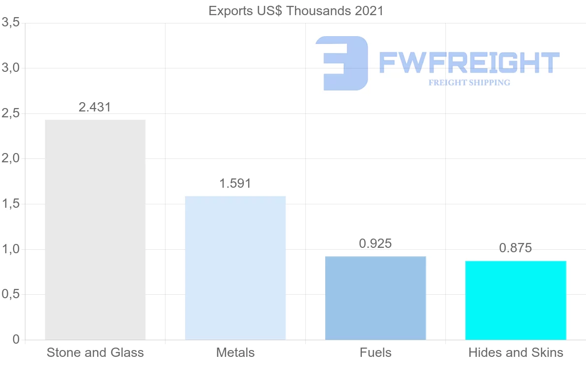 Shipping company from Serbia to Bahrain
