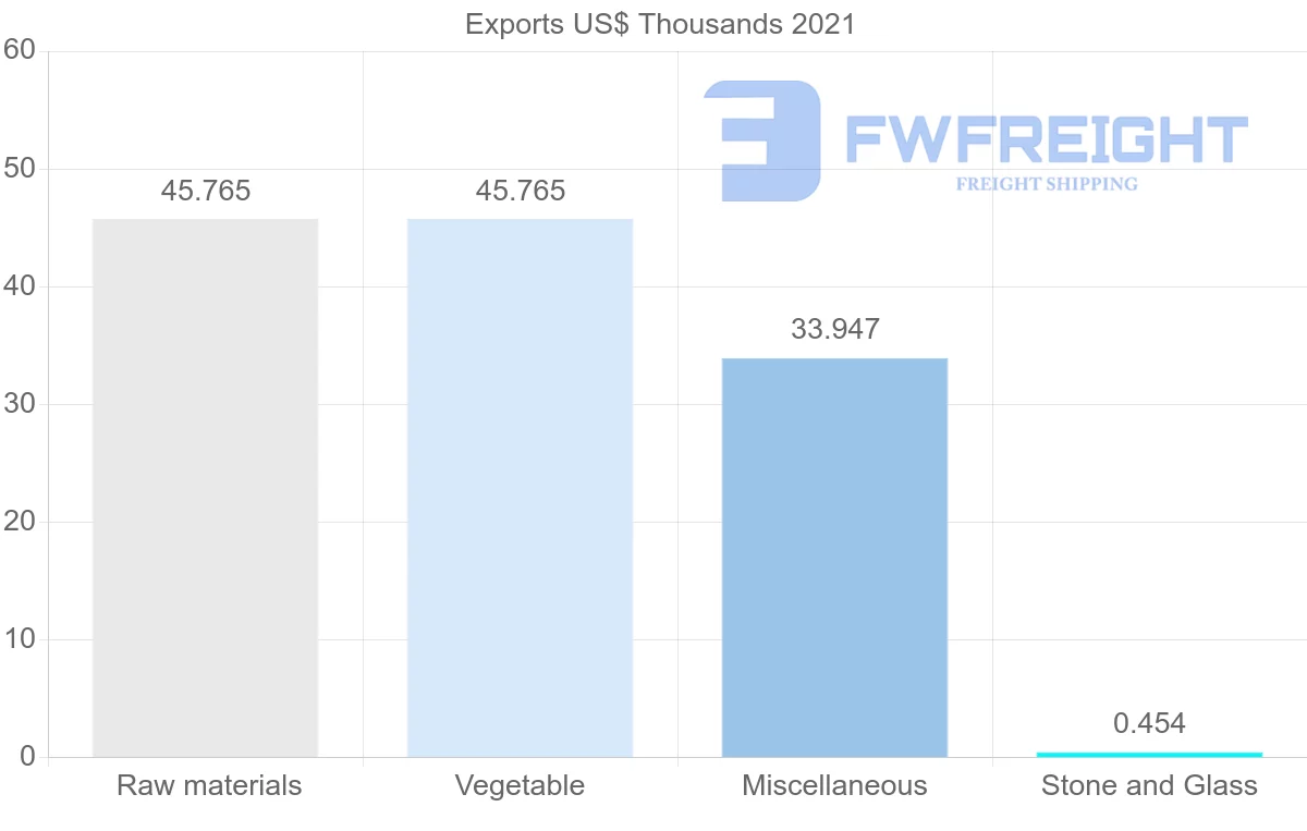 Shipping company from Serbia to Benin