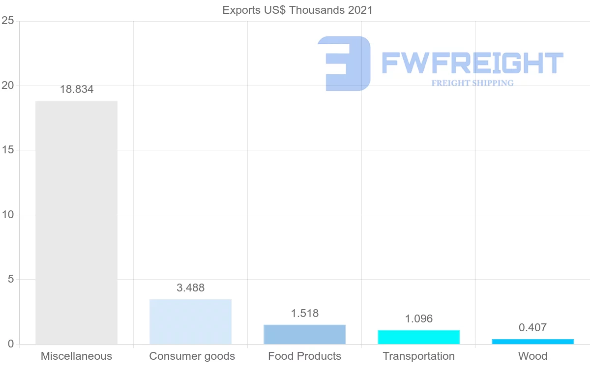 Shipping company from Serbia to Botswana