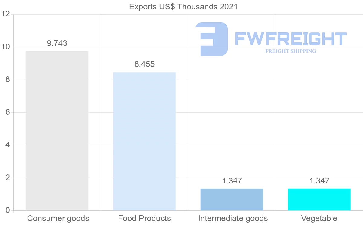 Shipping company from Serbia to Comoros