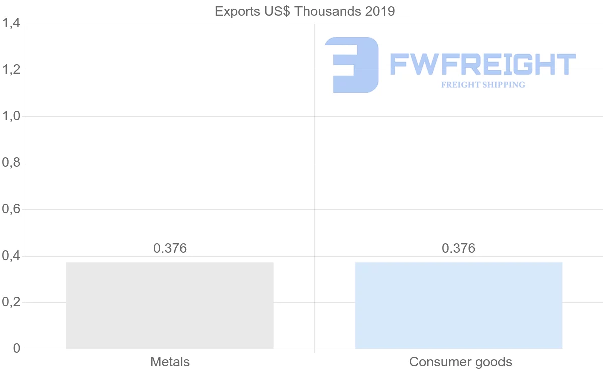 Shipping company from Serbia to Cook Islands