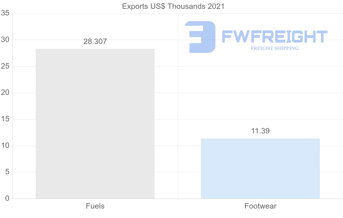 Shipping company from Serbia to Estonia