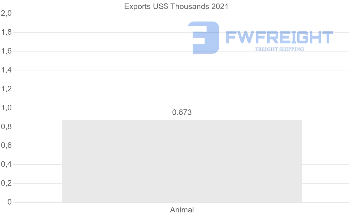 Shipping company from Serbia to Finland