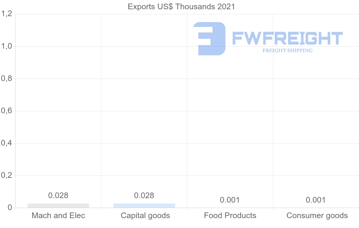 Shipping company from Serbia to Gambia
