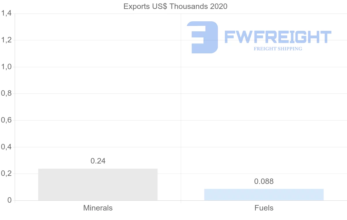 Shipping company from Serbia to Iran
