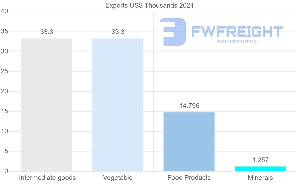 Shipping company from Serbia to Madagascar