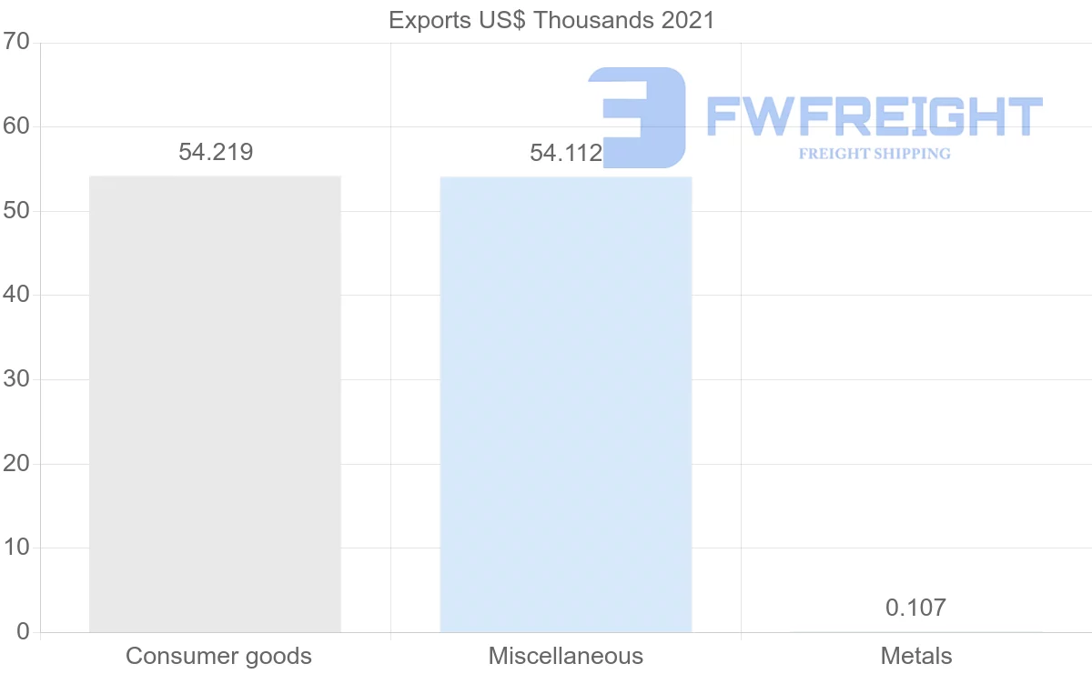 Shipping company from Serbia to Malawi