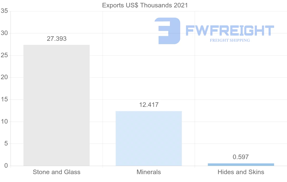 Shipping company from Serbia to Nigeria
