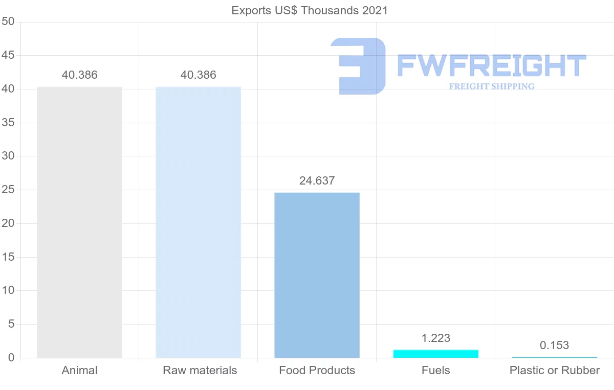 Shipping company from Serbia to Republic of the Congo
