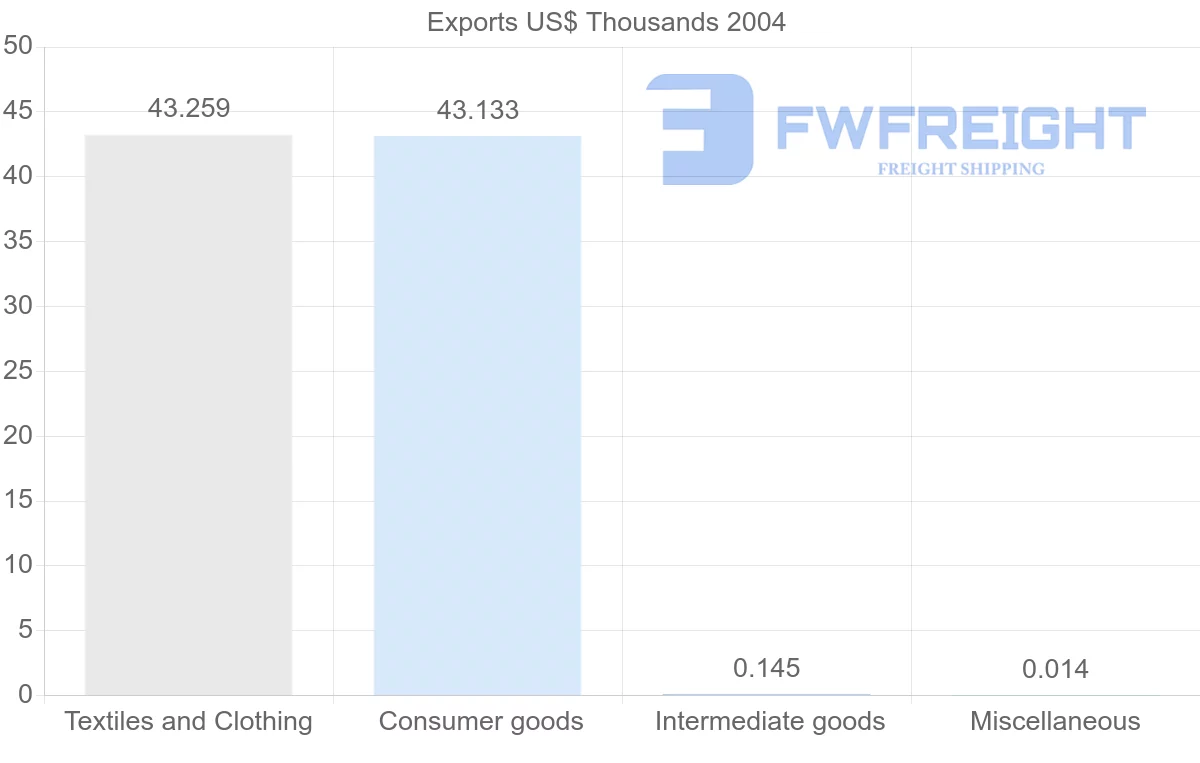 Shipping company from Serbia to Samoa
