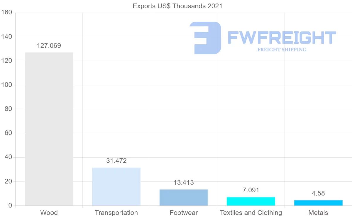 Shipping company from Serbia to Sierra Leone
