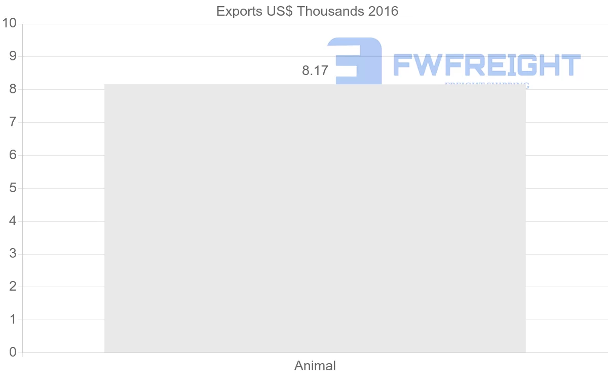 Shipping company from Serbia to Slovakia