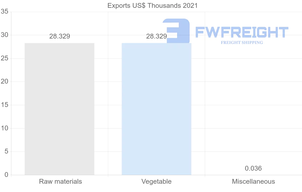Shipping company from Serbia to Trinidad and Tobago