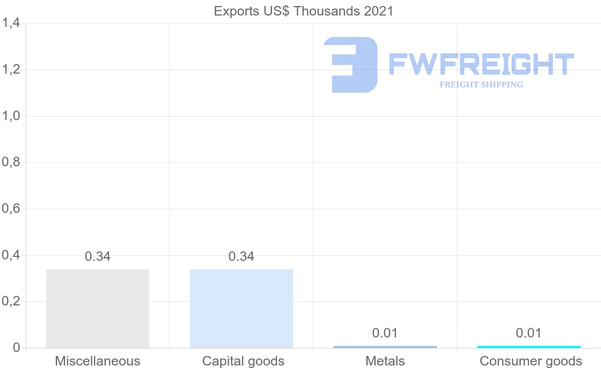 Shipping company from Serbia to Turks and Caicos Islands