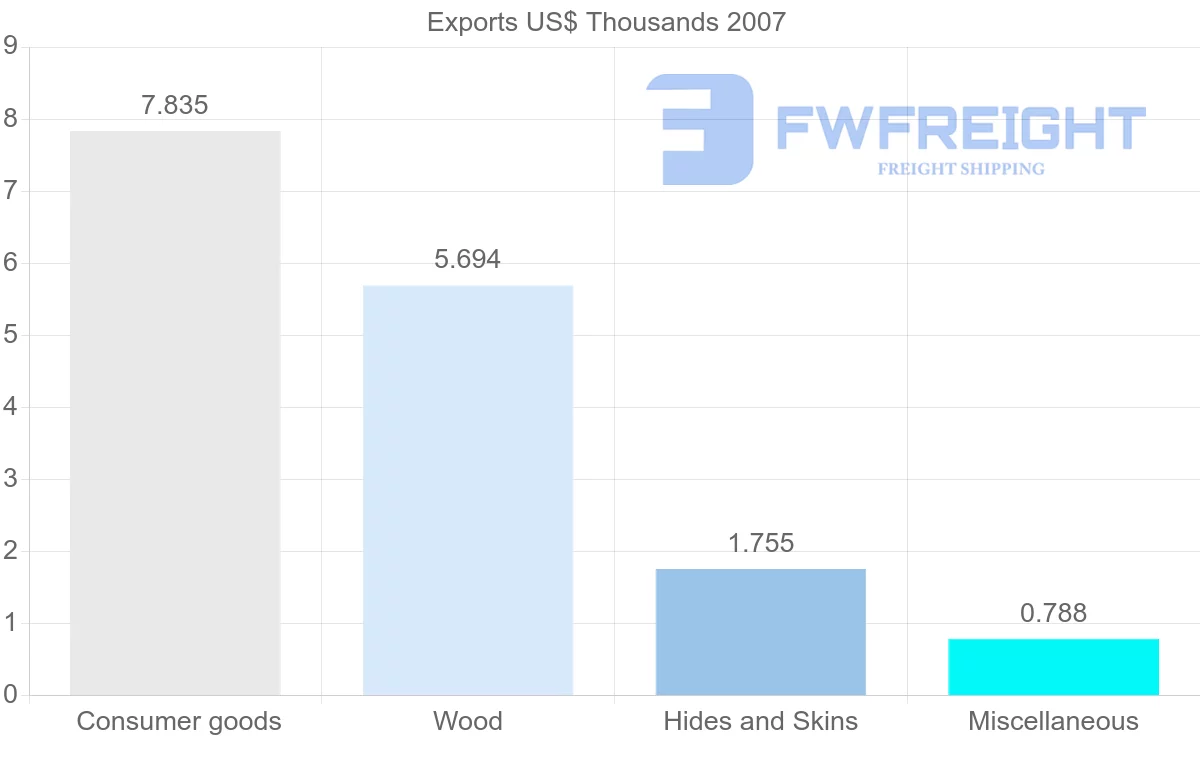 Shipping company from Serbia to Vanuatu