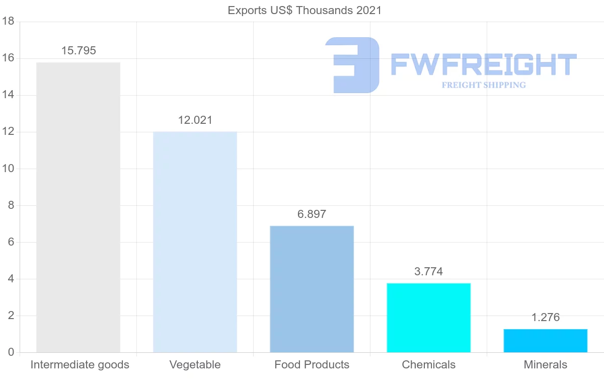 Shipping company from Serbia to Zimbabwe