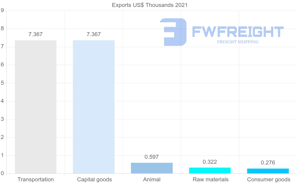 Shipping company from Seychelles to Bahrain
