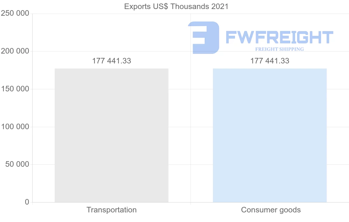 Shipping company from Seychelles to Belize
