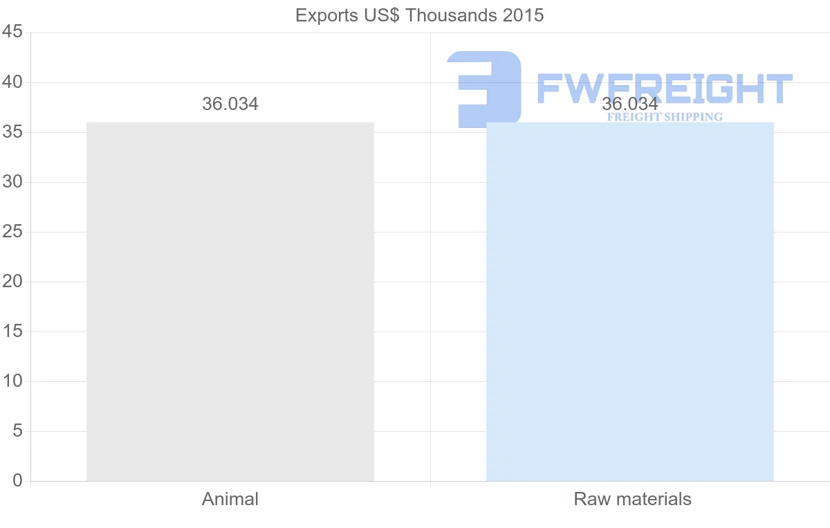 Shipping company from Seychelles to Benin