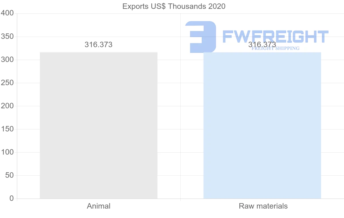 Shipping company from Seychelles to Colombia