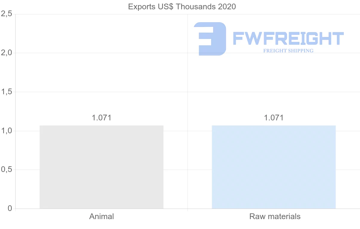 Shipping company from Seychelles to Cyprus