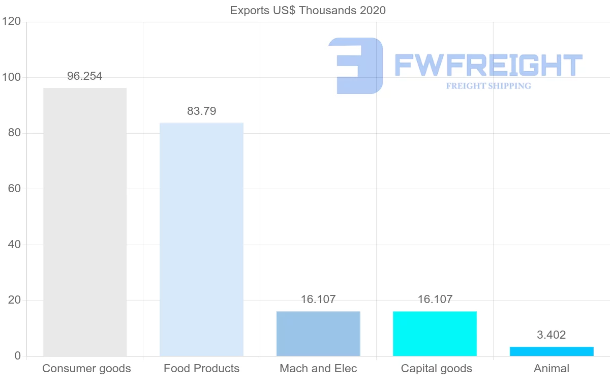 Shipping company from Seychelles to Czech Republic