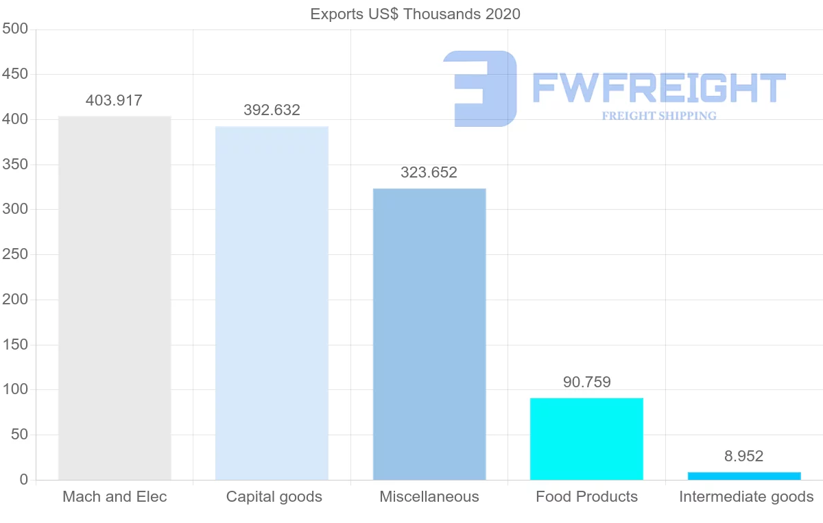 Shipping company from Seychelles to Israel