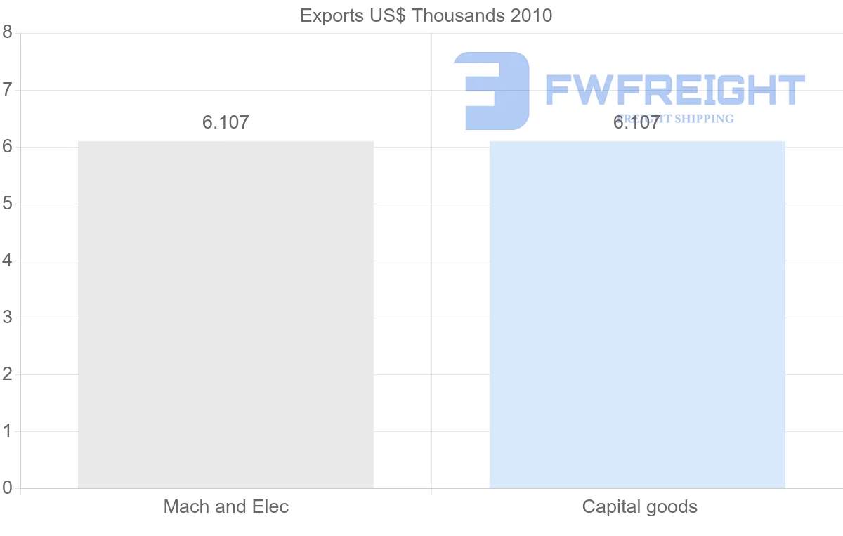 Shipping company from Seychelles to Macao