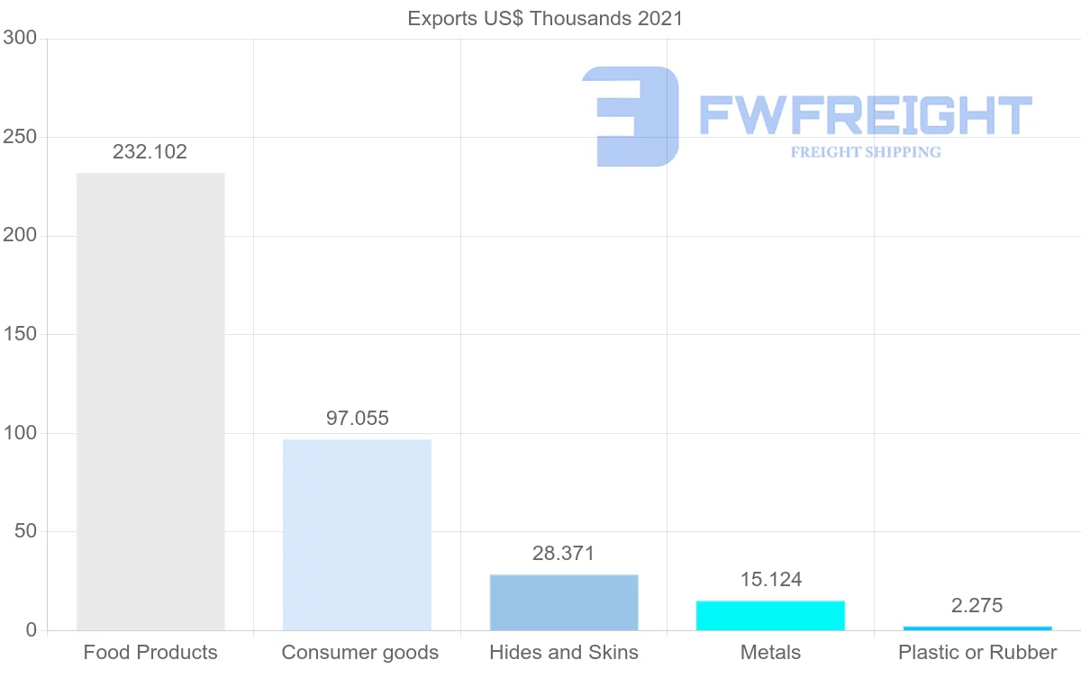 Shipping company from Seychelles to Spain