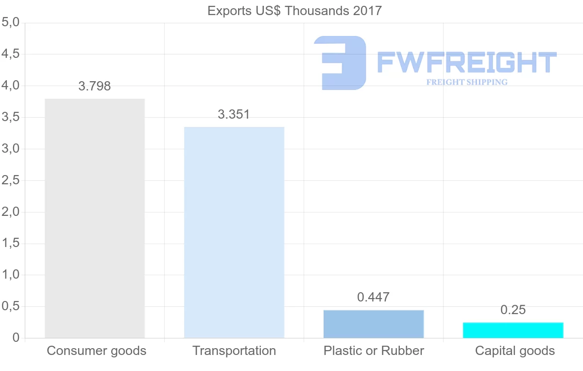 Shipping company from Sierra Leone to Cape Verde