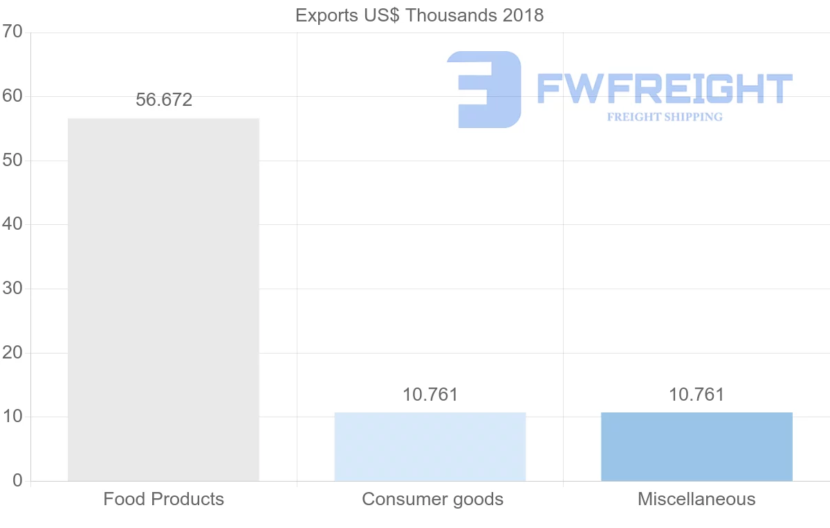 Shipping company from Sierra Leone to India