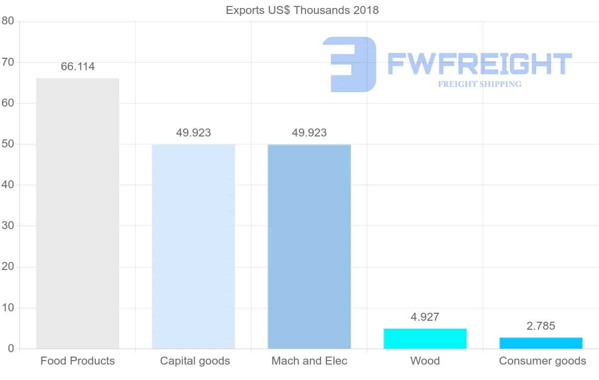 Shipping company from Sierra Leone to Morocco