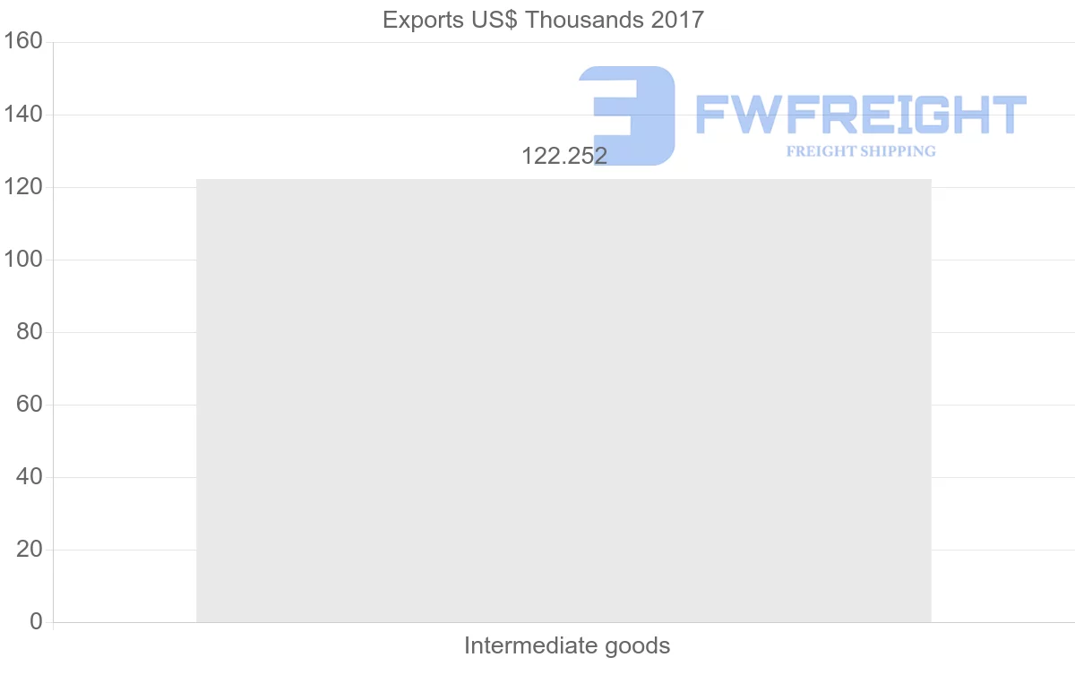 Shipping company from Sierra Leone to Zambia