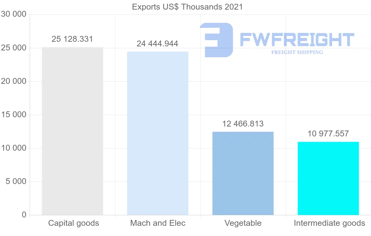 Shipping company from Singapore to Algeria
