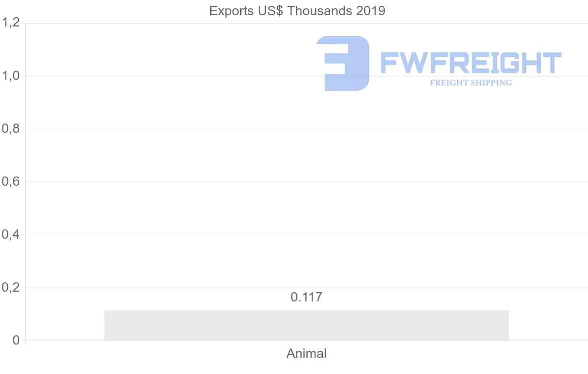 Shipping company from Singapore to Angola