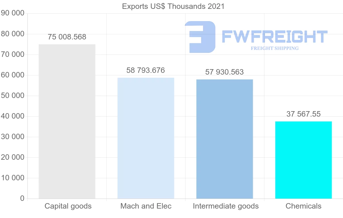 Shipping company from Singapore to Argentina