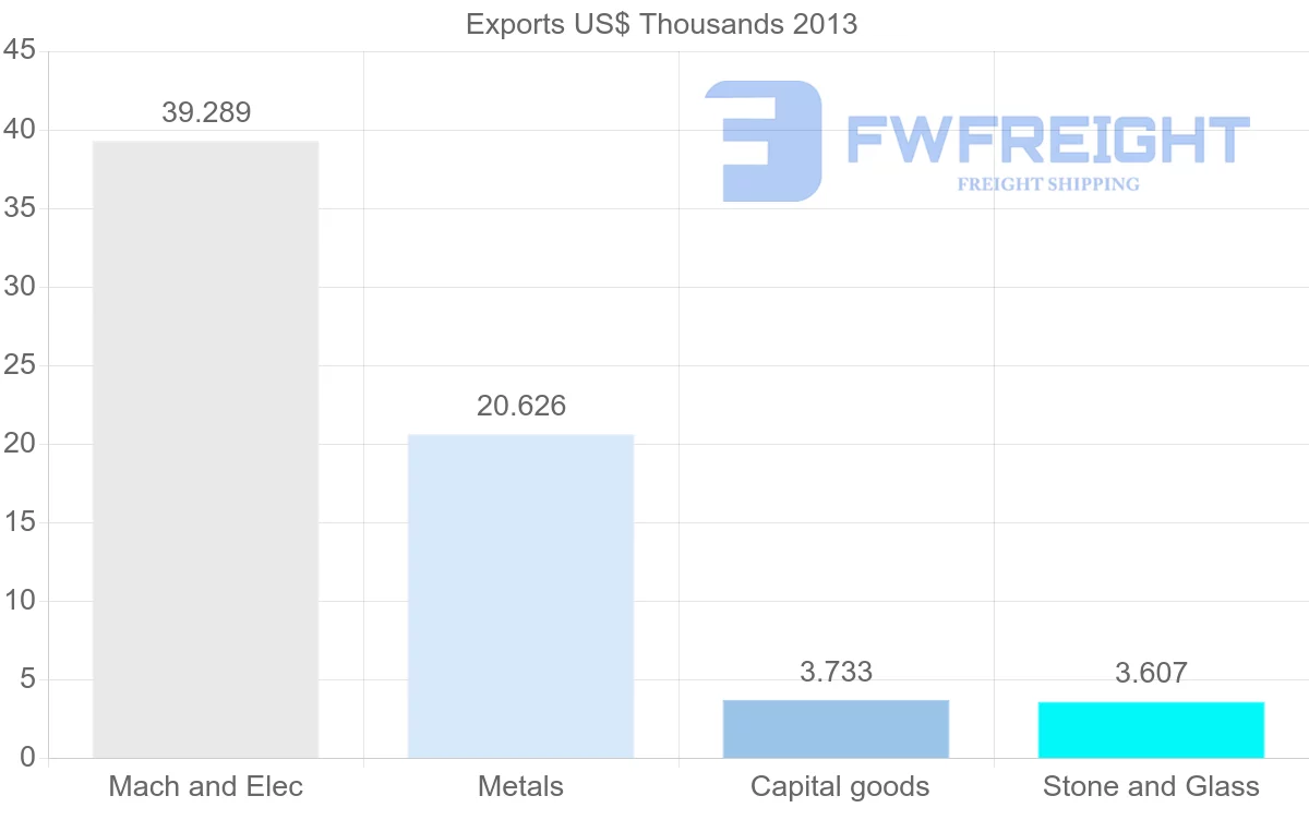 Shipping company from Singapore to Mayotte