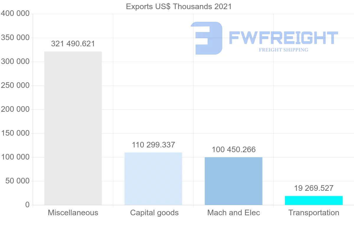 Shipping company from Singapore to Portugal