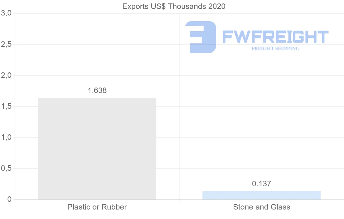 Shipping company from Singapore to Saint Kitts and Nevis