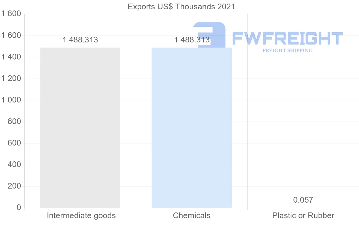 Shipping company from Singapore to Saint Vincent and the Grenadines