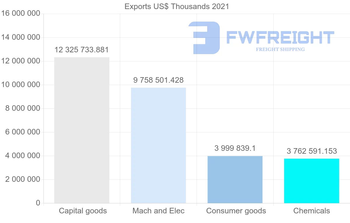 Shipping company from Singapore to South Korea