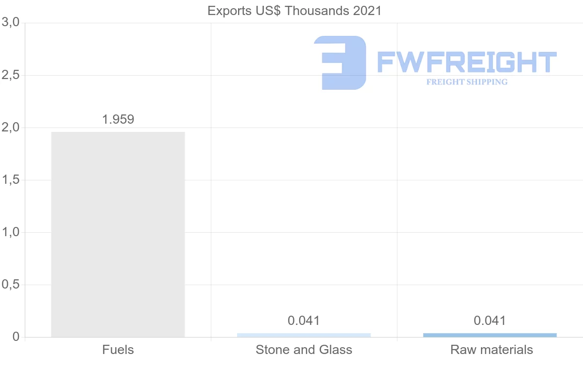 Shipping company from Singapore to Suriname
