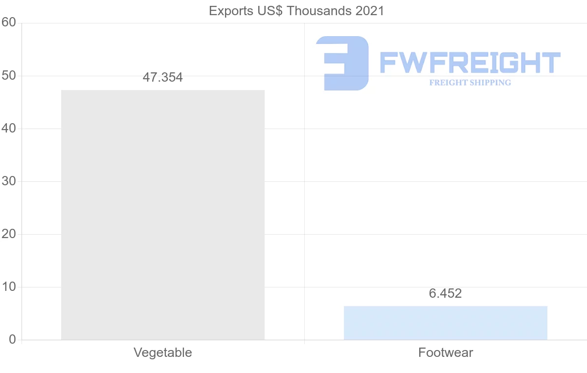 Shipping company from Singapore to Tonga