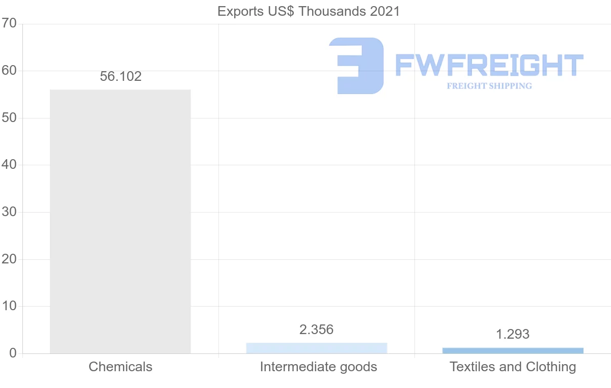 Shipping company from Singapore to Turkmenistan