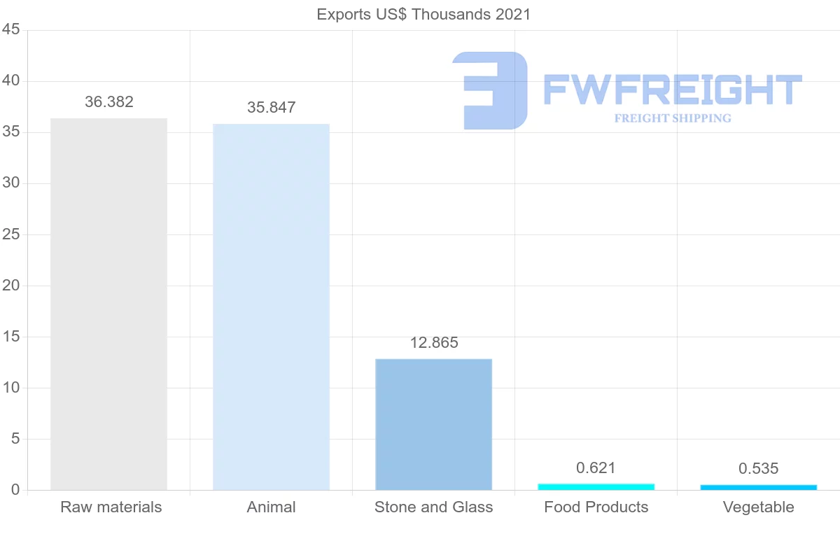 Shipping company from Singapore to Uzbekistan