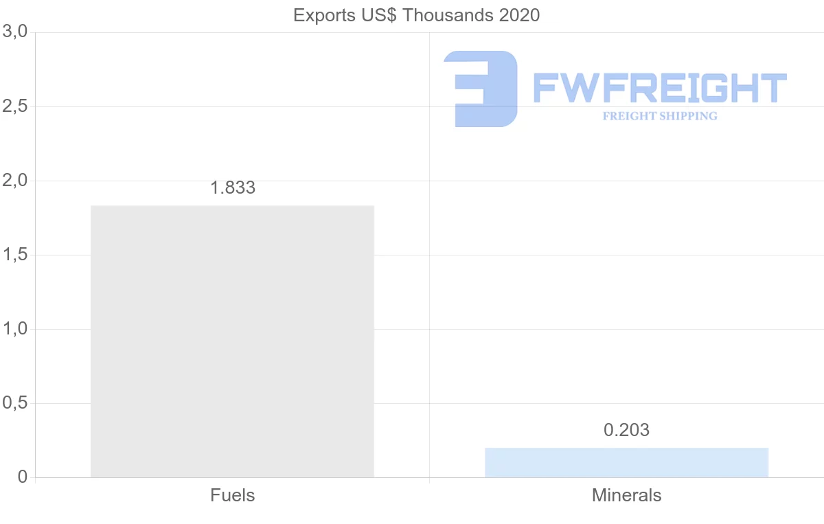 Shipping company from Slovakia to Australia