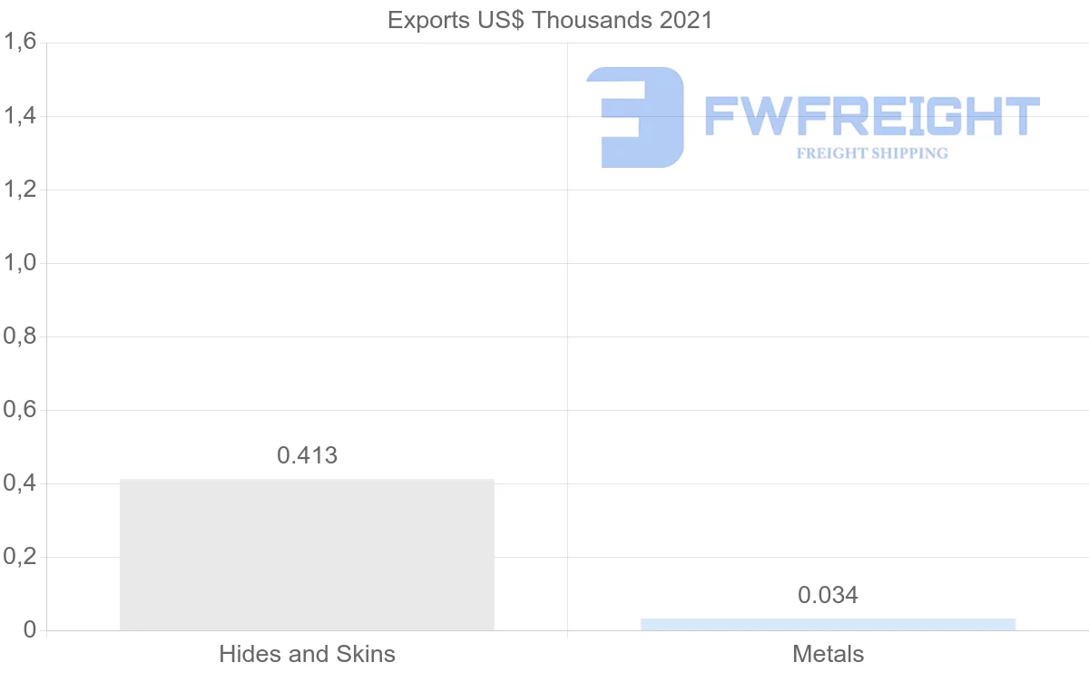 Shipping company from Slovakia to Cambodia